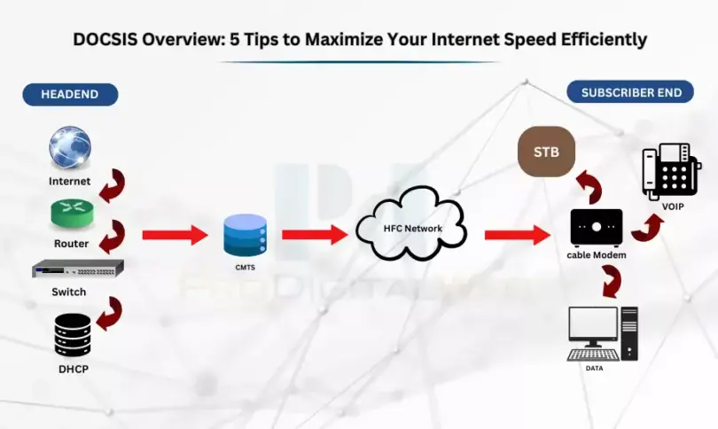 DOCSIS Overview